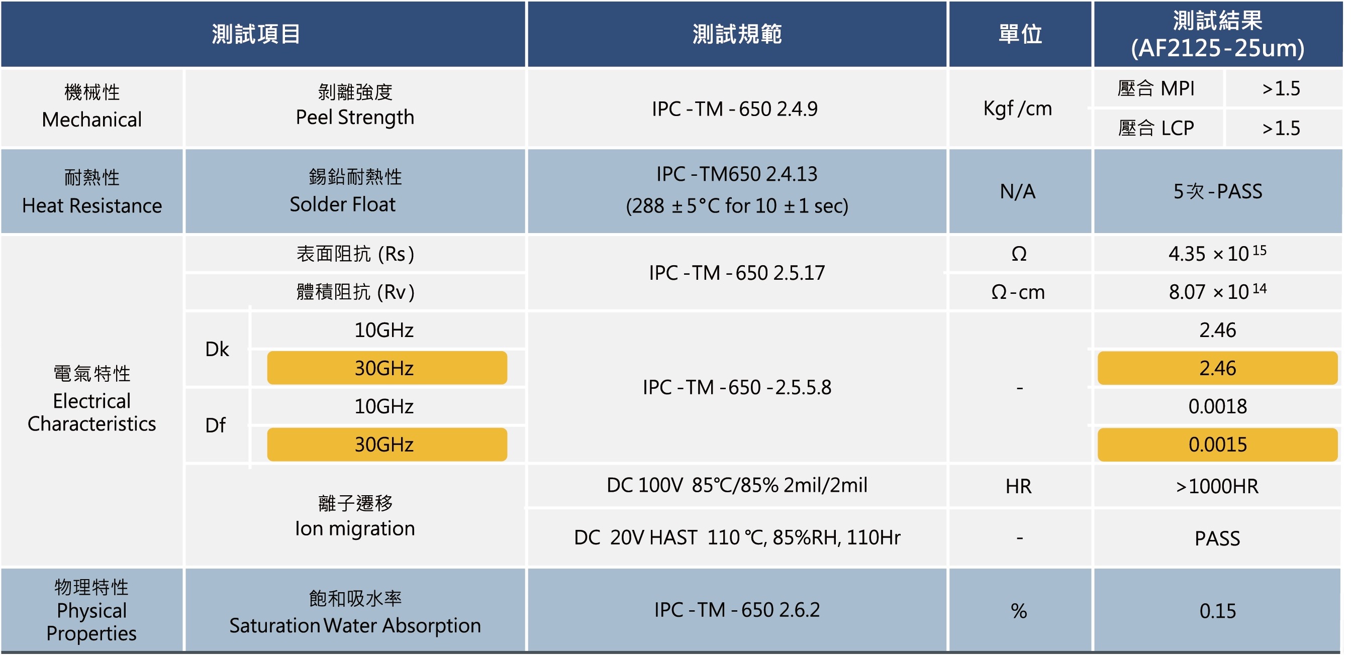 律勝高性能抗離子遷移高頻純膠規格.jpg