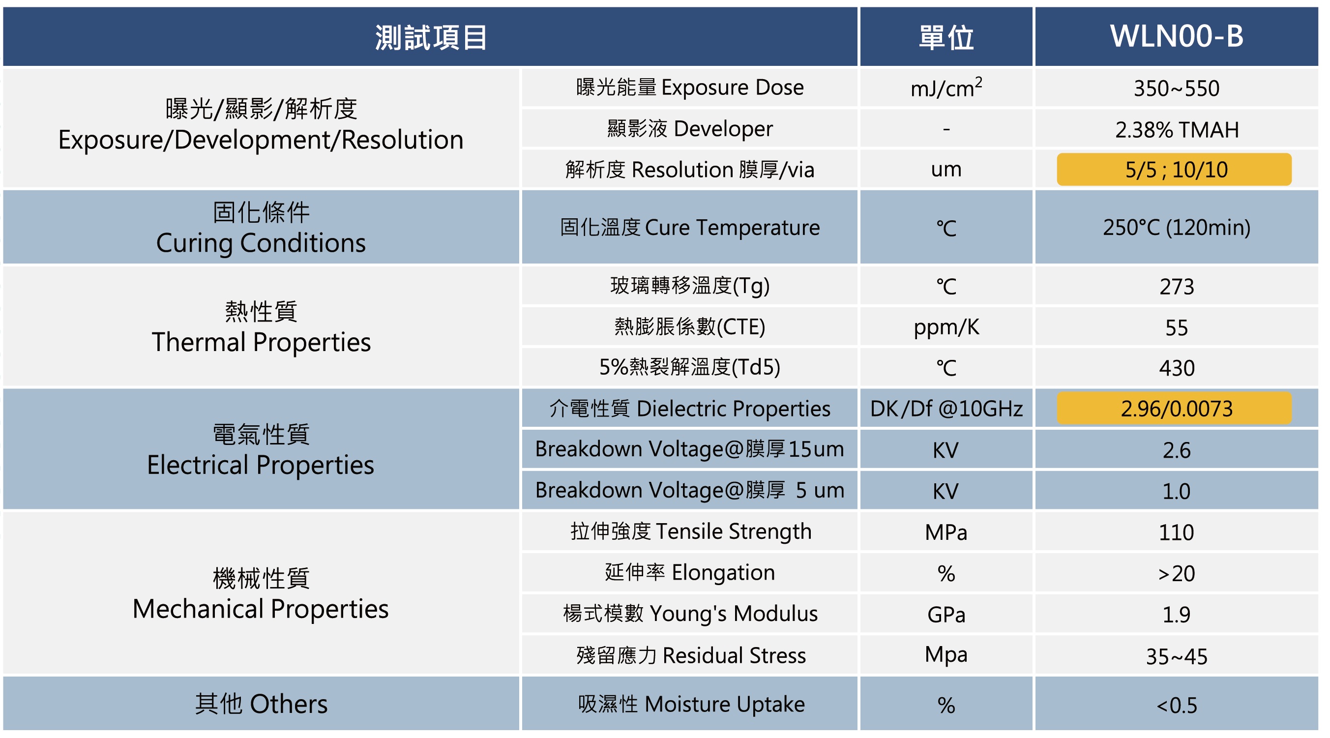 律勝PSPBO-正型感光聚苯噁唑材料-特性規格.jpg