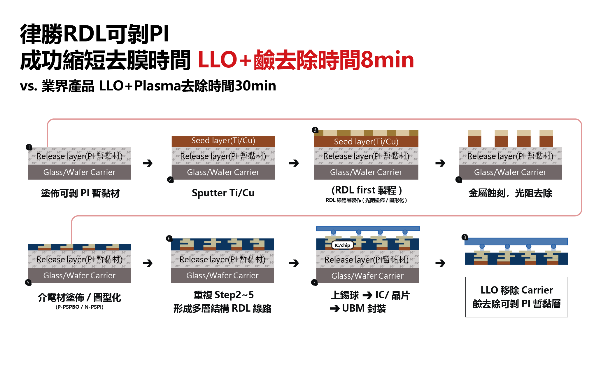 律勝鹼可剝PI縮短去膜時間 LLO+鹼去除時間8min-2.png